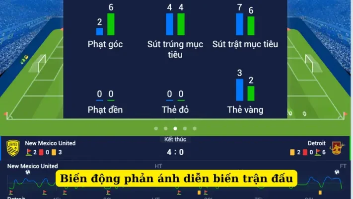 Biến động phản ánh diễn biến trận đấu